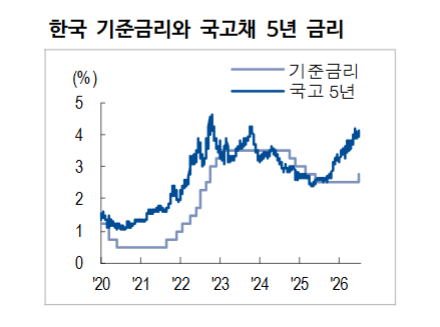 한은 추가 금리인상 시점은 10월과 내년 1분기 - NH證