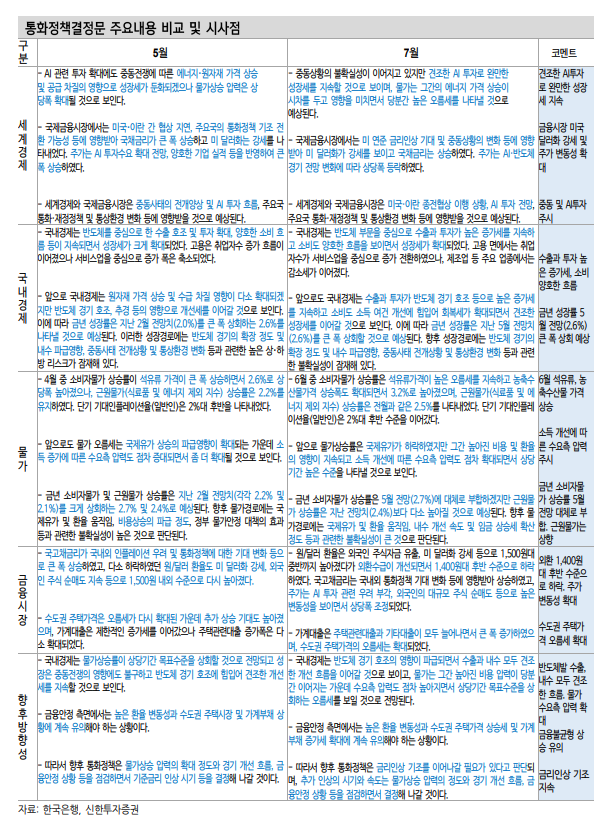 한은, 8월 연속 인상 가능성 열어둬...하방경직적 금리 흐름이 이어질 것 - 신한證