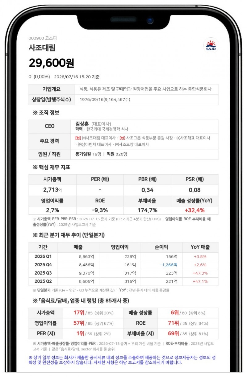 사조대림, 최대주주 사조산업의 보통주 2만 2500주 추가 매수로 지분 지배력 강화