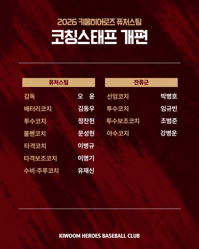 코치진을 개편한 키움. / 사진=연합뉴스