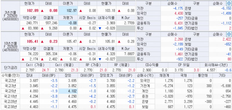 자료: 16일 국고채 금리와 국채선물, 출처: 코스콤 CHECK