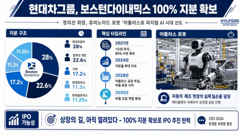 현대차그룹, 보스턴다이내믹스 지분 100% 확보