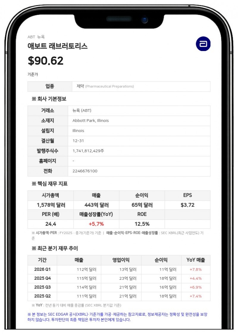 애보트, 2분기 매출 125억 9300만 달러 기록…연간 EPS 전망치 상향