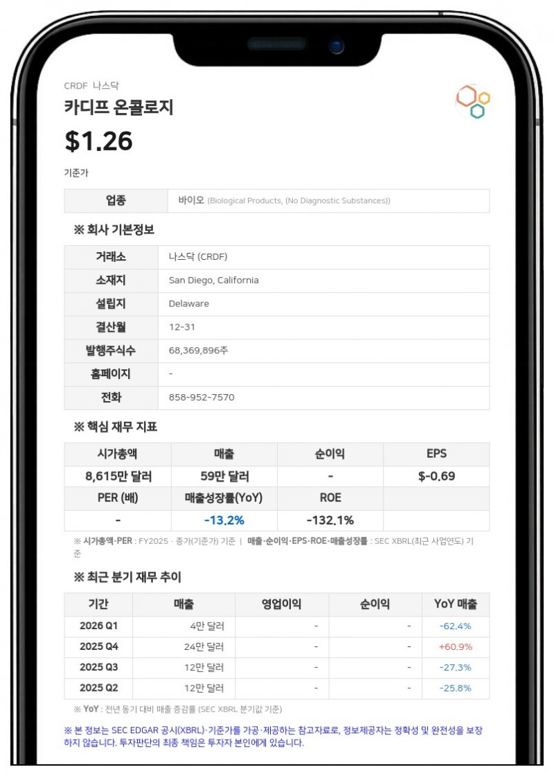 카디프 온콜로지, 1005만 달러 규모 주식 및 워런트 공모 발행 추진