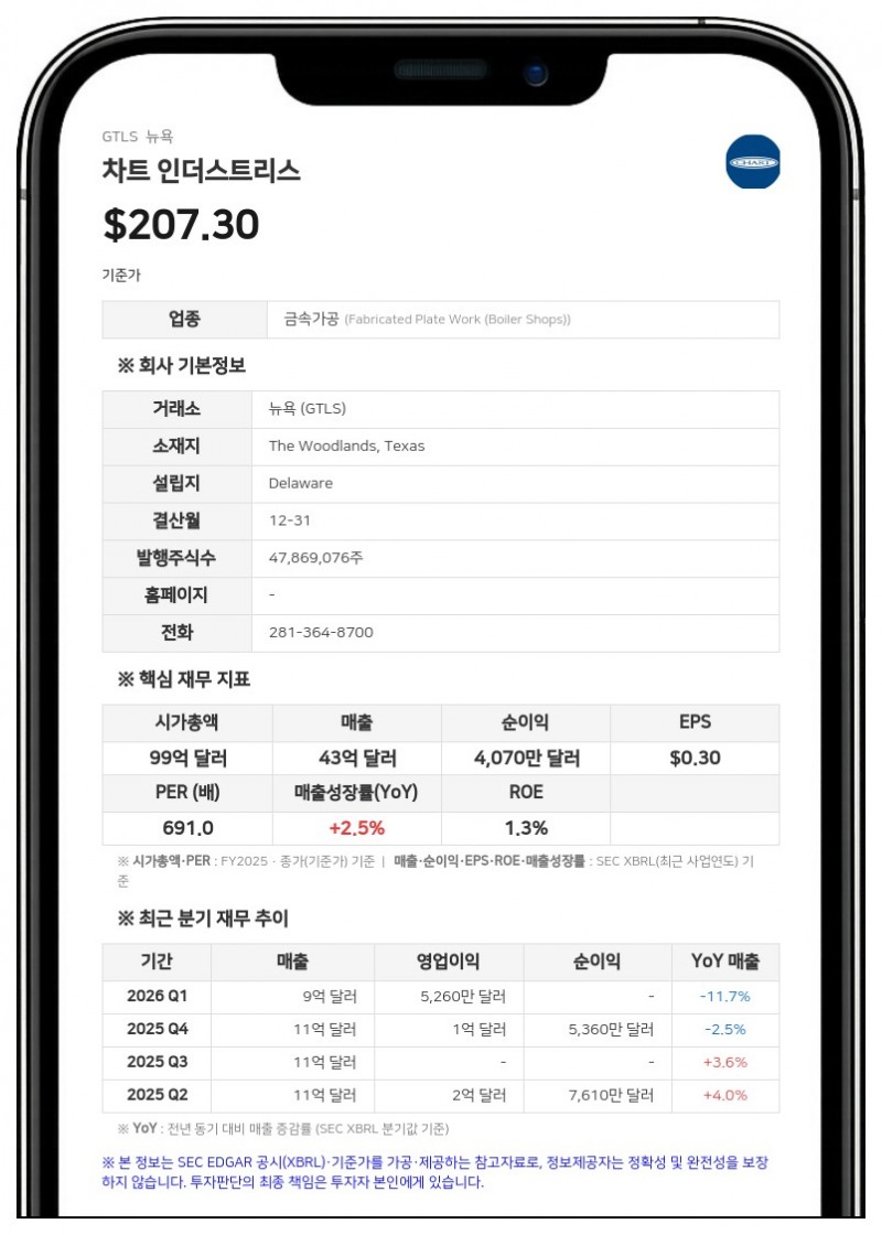 베이커 휴즈, 차트 인더스트리스 인수 완료… 주당 210달러에 상장 폐지 절차 착수