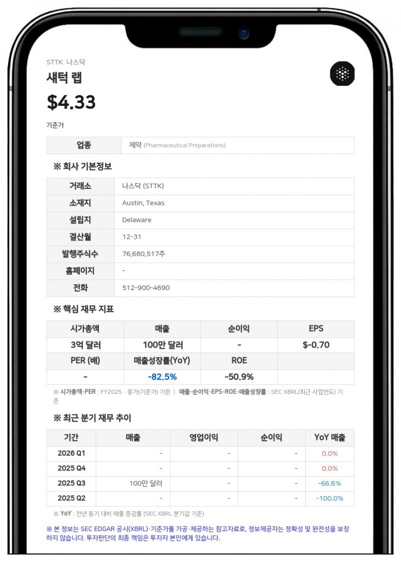레드마일 그룹, 섀턱 랩 지분 9.9% 보유…최근 100만 달러 추가 매수 및 지분 매각 병행
