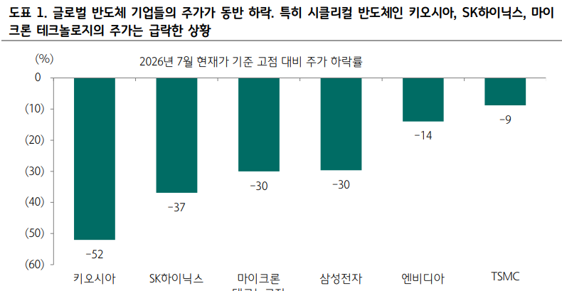 주요 글로벌 반도체주들의 고점 대비 하락율 비교. 자료=블룸버그통신. 하나증권