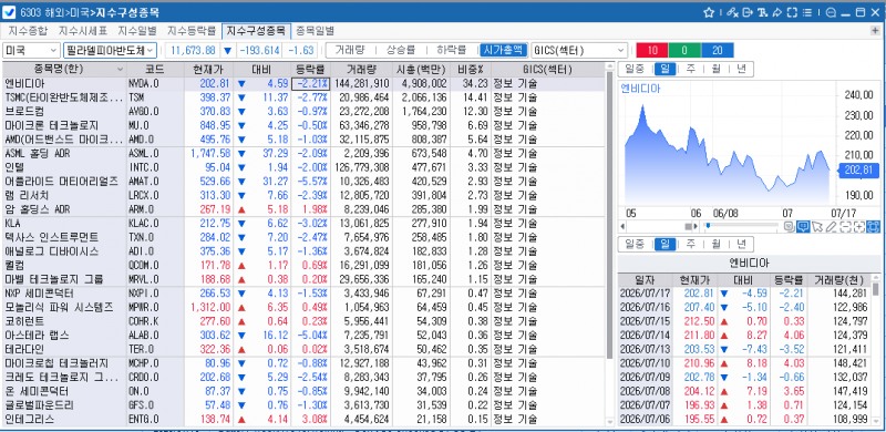 (상보) 필리 반도체지수 1.6% 하락...사상최고 대비 20% 내려 약세장 진입