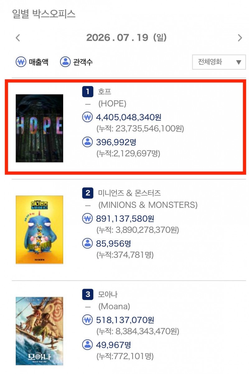 나홍진 감독 영화 ‘호프’, 개봉 첫 주 박스오피스 1위…212만 관객 동원하며 파죽지세