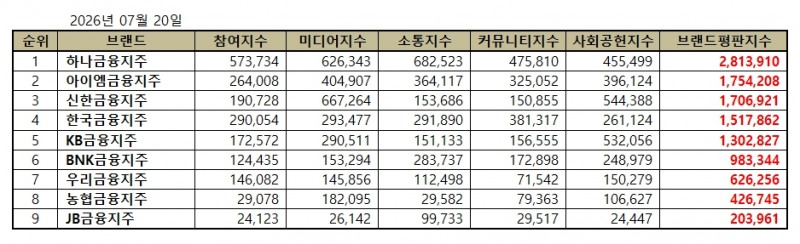 하나금융지주, 금융지주 브랜드평판 2026년 7월...1위