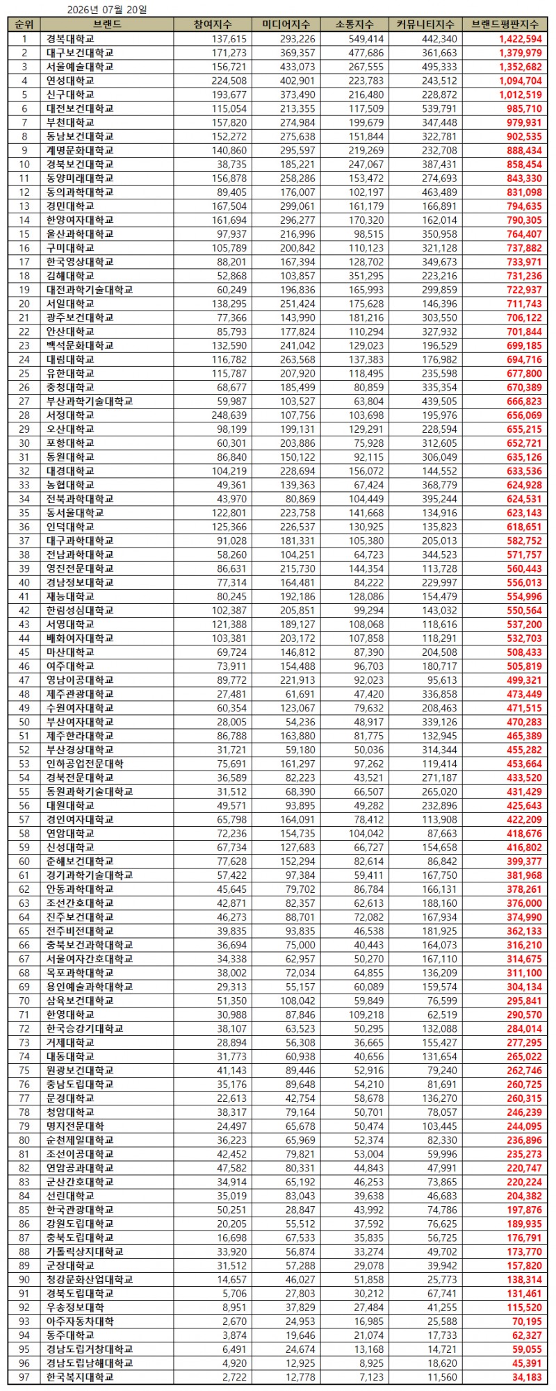 경복대학교, 전문대학 브랜드평판 2026년 7월...1위