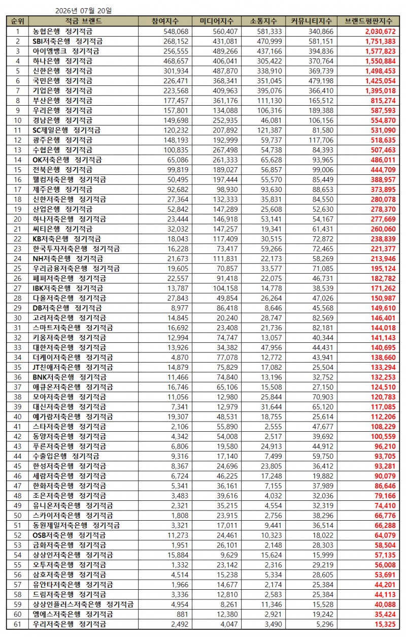 농협은행, 정기적금 브랜드평판 2026년 7월...1위