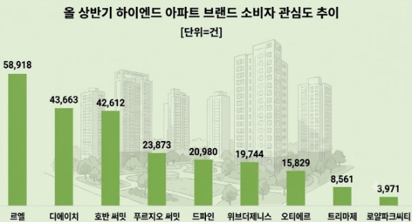 상반기 하이엔드 아파트 브랜드 소비자 관심도 추이/데이터앤리서치