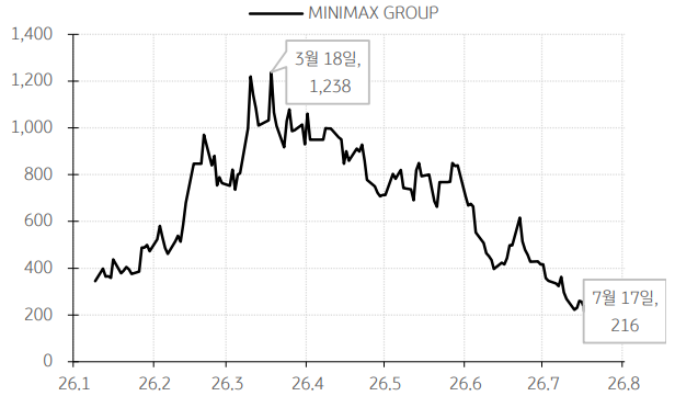중국의 'MiniMax M3' 개발사인 MiniMax사의 주가가 3월 고점대비 무려 5분의 1 이하로 곤두박질 쳤다. 자료=LSEG, KB증권