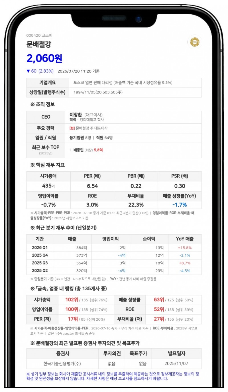 문배철강, 10억원 규모 분기 현금배당 실시... 시가배당률 2.37%