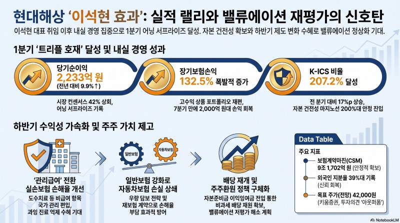 현대해상 ‘이석현 효과’…올 1분기 이어 2분기도 실적 랠리 기대