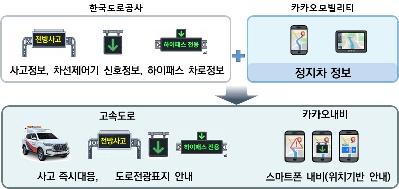 교통안전이음 서비스 개념도. / 이미지 = 한국도로공사