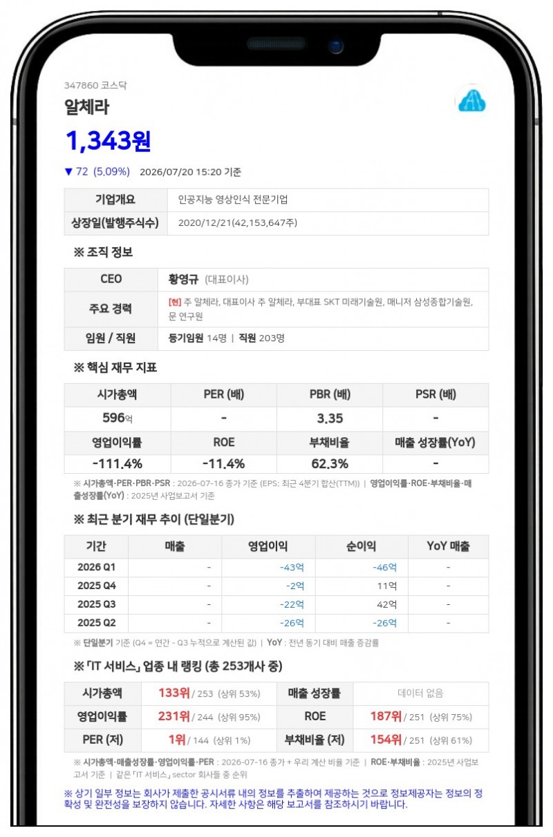 알체라, 한양증권 보유 4억 5000만 규모 CB 만기 전 취득... "자기자금 활용"