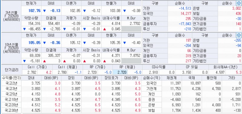 자료: 20일 국고채 금리와 국채선물 동향, 출처: 코스콤 CHECK