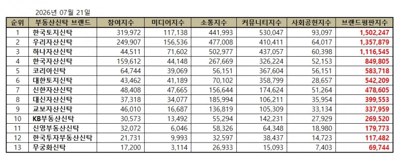 한국토지신탁, 부동산신탁 브랜드평판 2026년 7월...1위