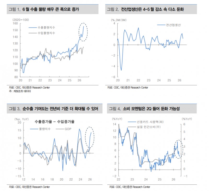 2분기 GDP 서프라이즈 감안해야...1% 성장 가능성 - 대신證