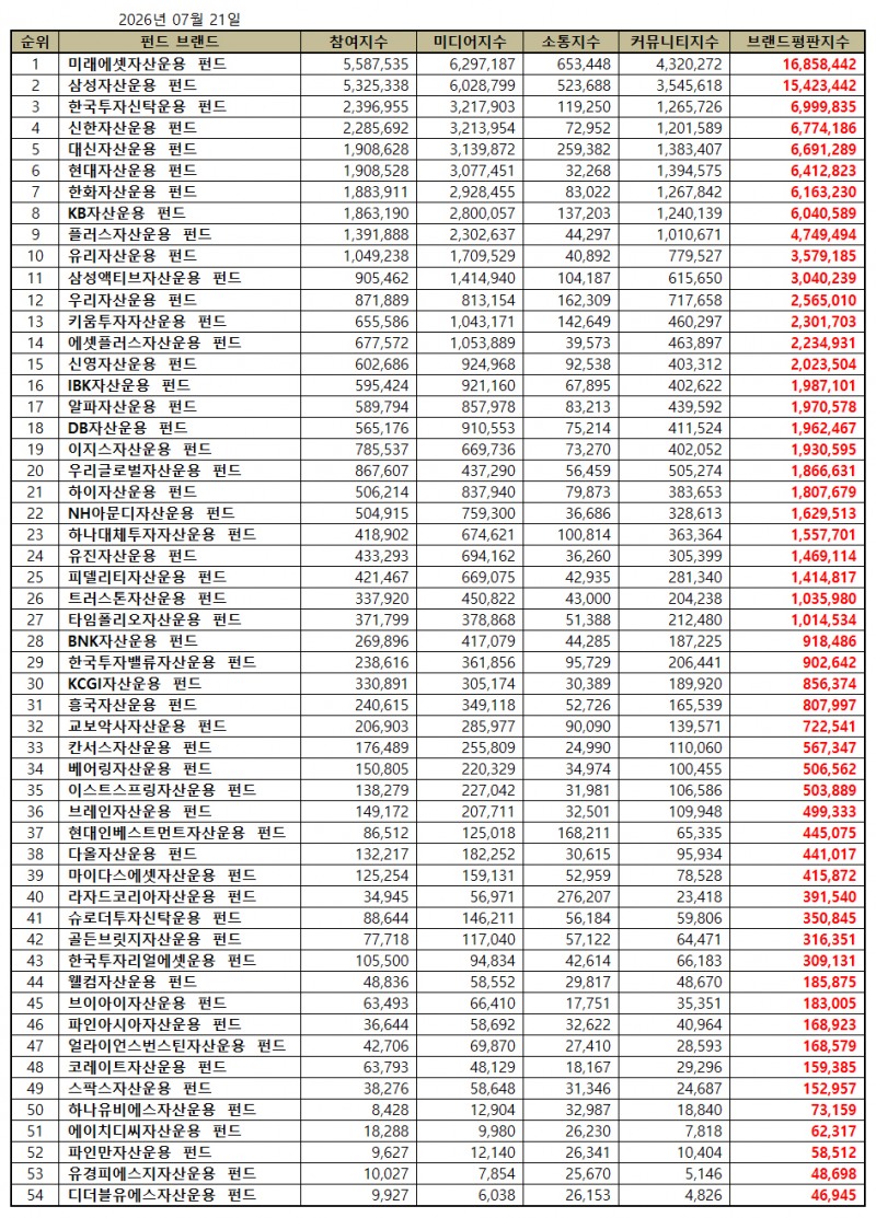미래에셋자산운용, 펀드 브랜드평판 2026년 7월...1위