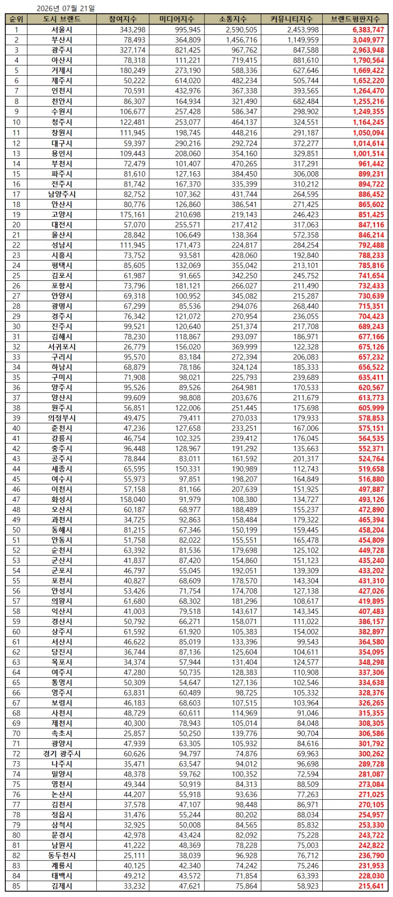 서울시, 대한민국 도시 브랜드평판 2026년 7월...1위
