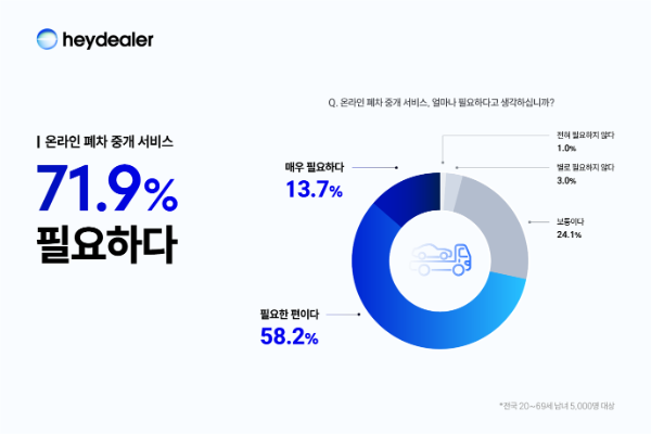 국민 10명 중 7명 “온라인 폐차 중개 서비스 필요하다”