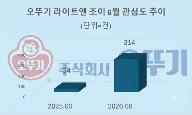 자료 = 데이터앤리서치 제공 / 이미지 = 구글 제미나이3.0 제작