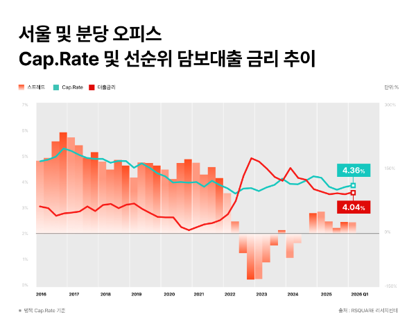 서울 및 분당 오피스 Cap.Rate 및 선순위 담보대출 금리 추이/알스퀘어
