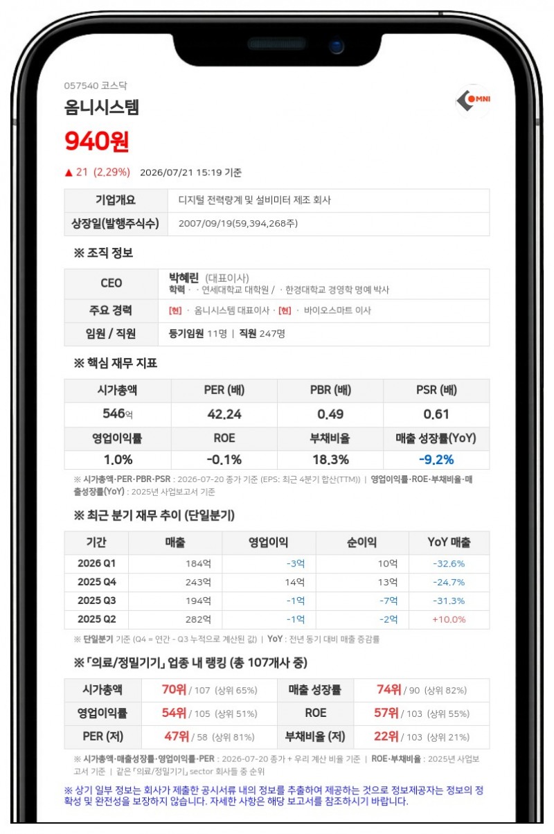 옴니시스템, 5대 1 주식액면병합 단행…유통주식수 1187만주로 축소