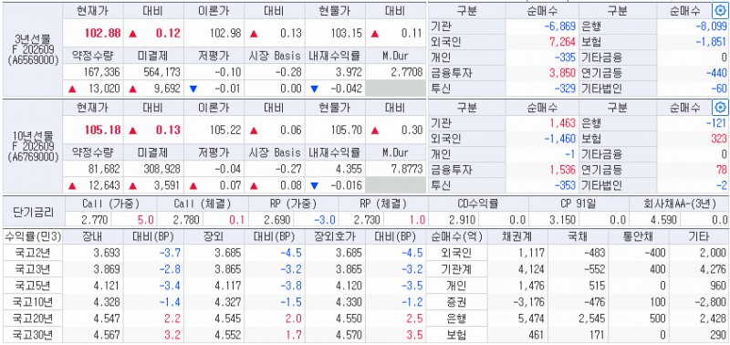 자료 : 21일 국고채 금리와 국채선물 동향, 출처: 코스콤 CHECK