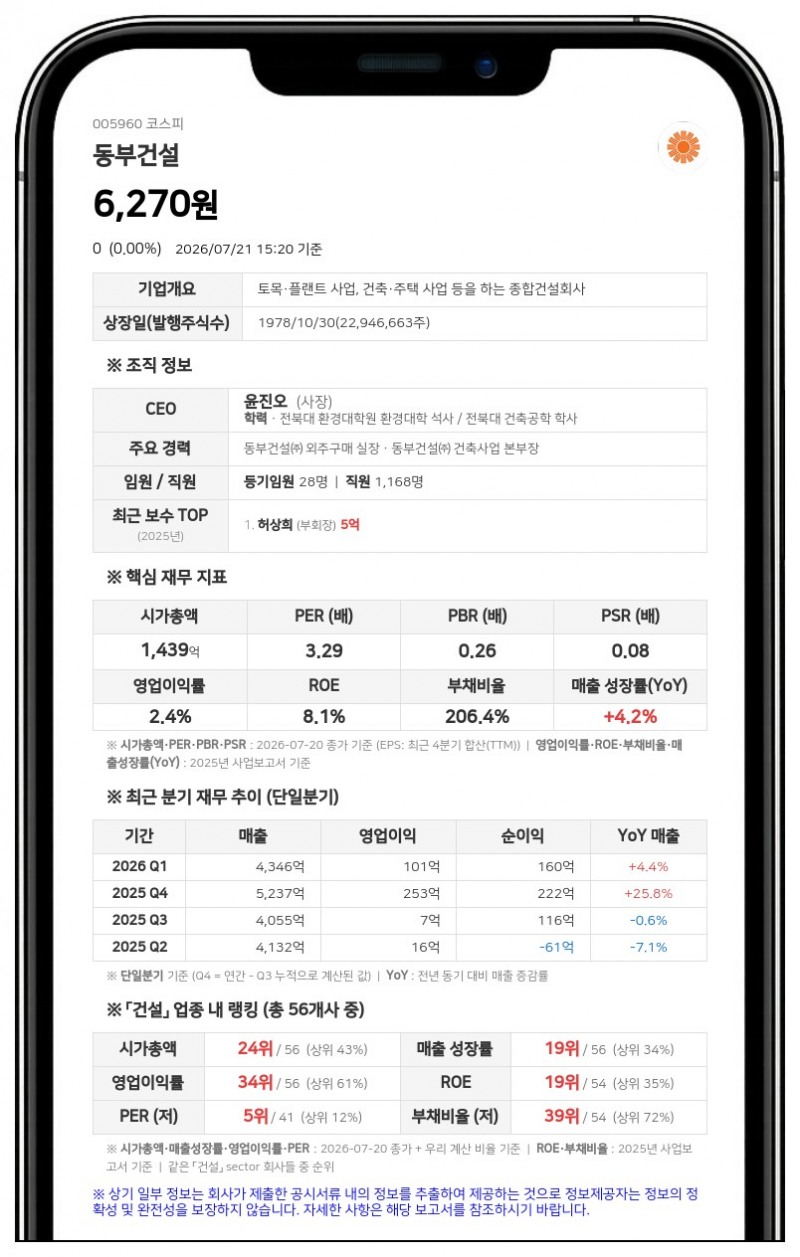 동부건설, 남부내륙철도 10공구 수주...1084억 규모로 매출 대비 6.16%