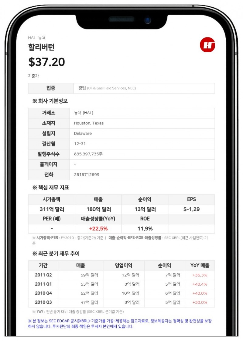 할리버턴, 2분기 순이익 5억 3400만 달러 기록... 매출 57억 달러 돌파
