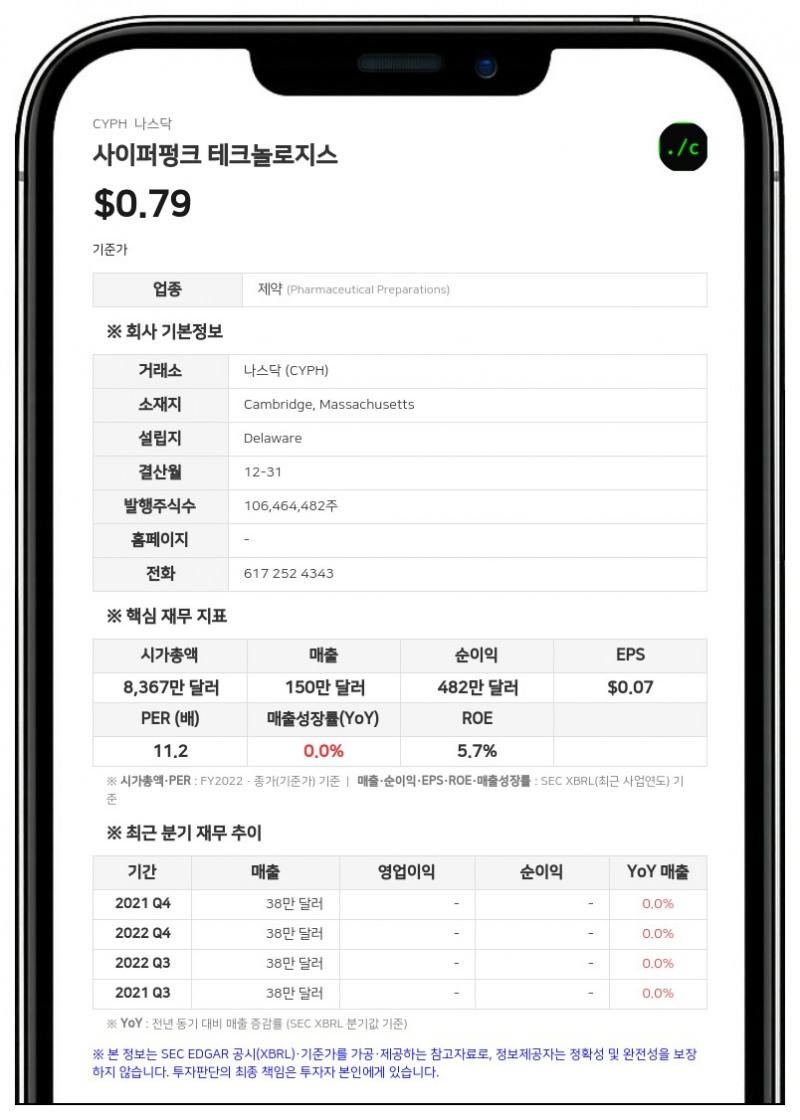 사이퍼펑크 테크놀로지스, 나스닥서 상장 유지 요건 미달 경고 받아