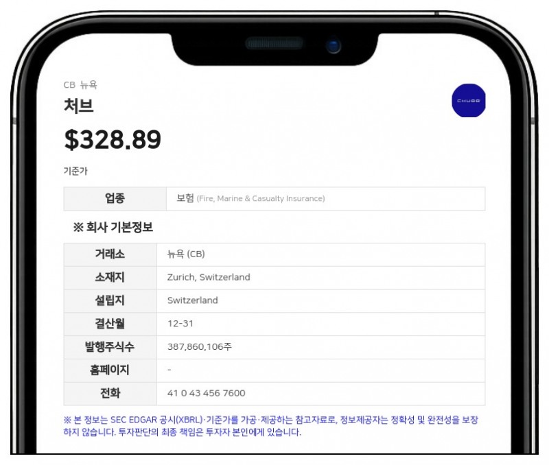 글로벌 보험사 처브, 2분기 핵심 운영 이익 28억 4,200만 달러 기록…전년비 14.6% 증가