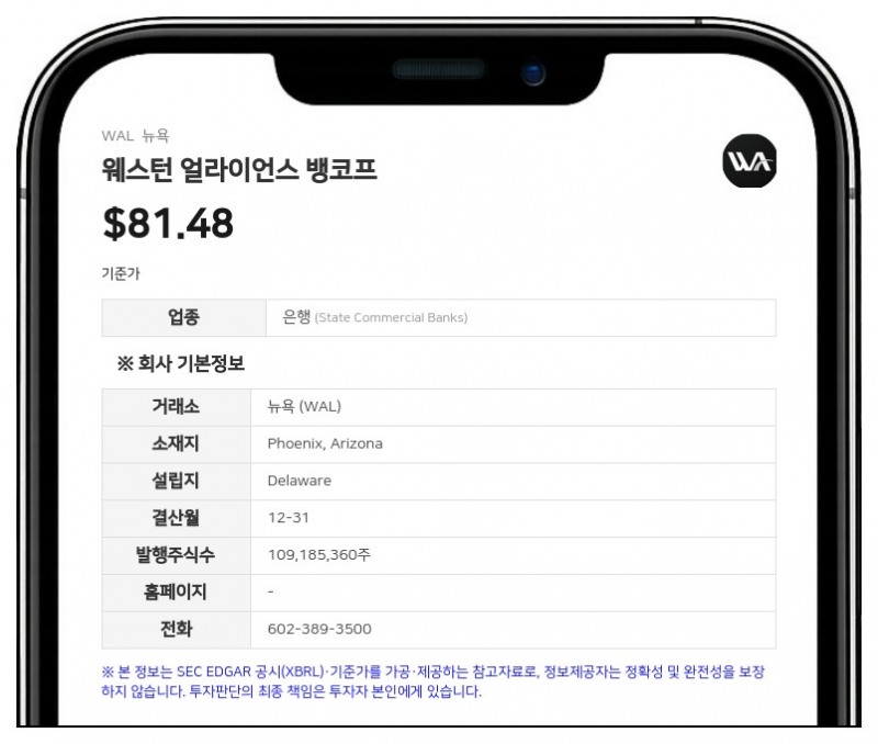 웨스턴 얼라이언스 뱅코프, 2분기 순이익 2억 6880만 달러 기록…전년비 13% 증가
