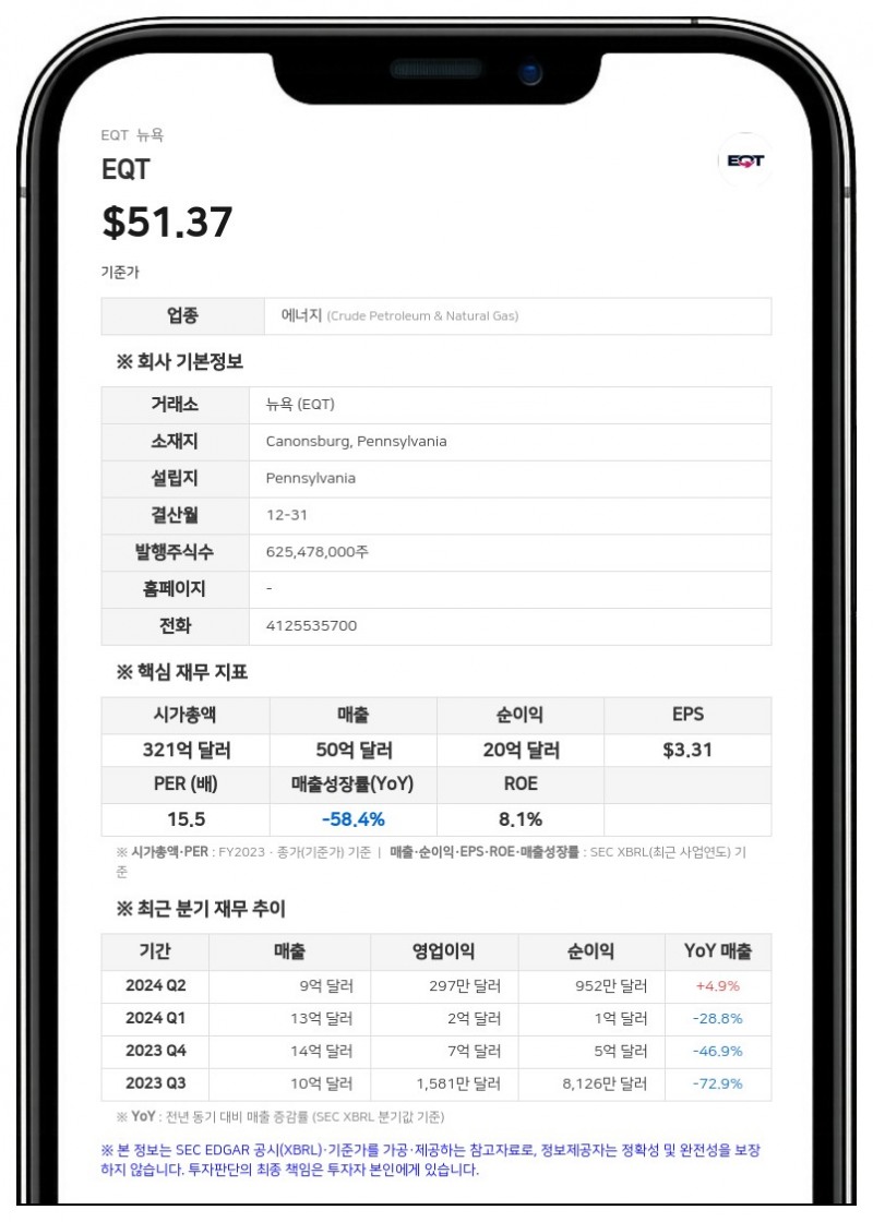 EQT 코포레이션, 2분기 자유현금흐름 3억 3000만 달러 달성… 연간 생산 가이드라인 상향