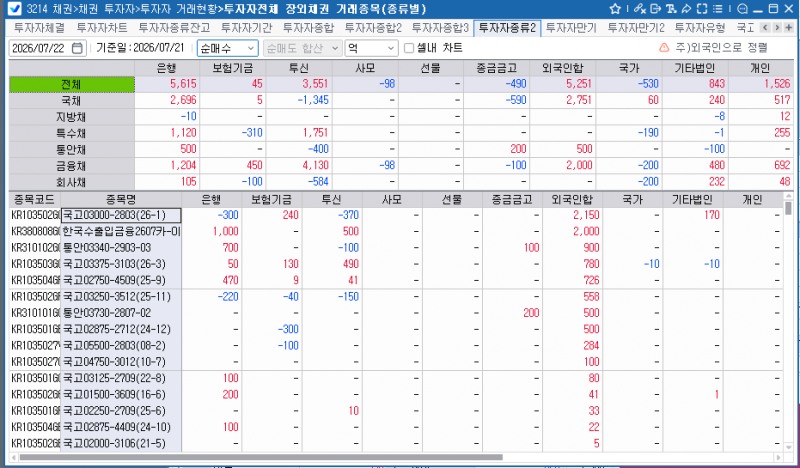 외국인, 21일 채권 5천251억원 순매수…금융채 2천억원 담아