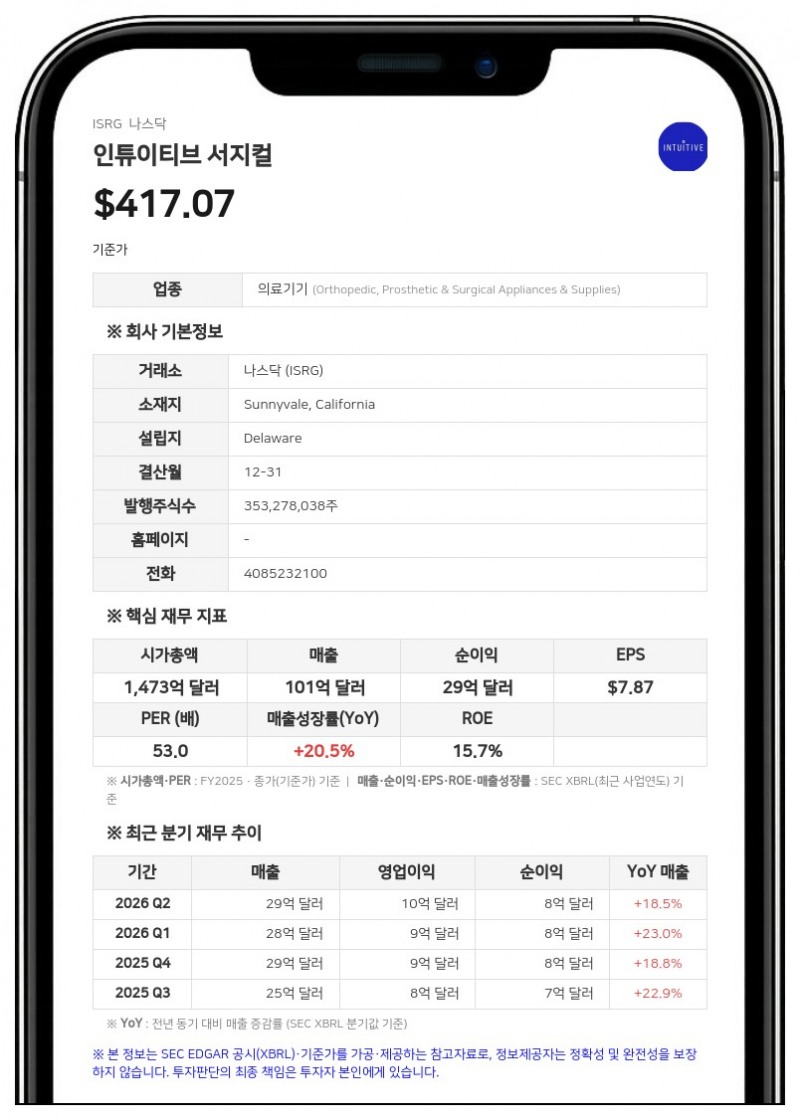 인튜이티브 서지컬, 2분기 순이익 8억 1810만 달러…전년비 24% 증가
