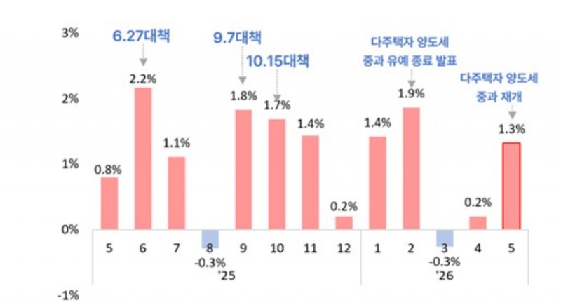 서울 전체 아파트값 전월 대비 변동률. 자료=서울시