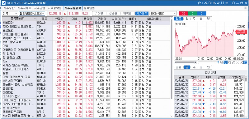 (상보) 필리 반도체지수 5.2% 급등…SK하이닉스 ADR 14%↑