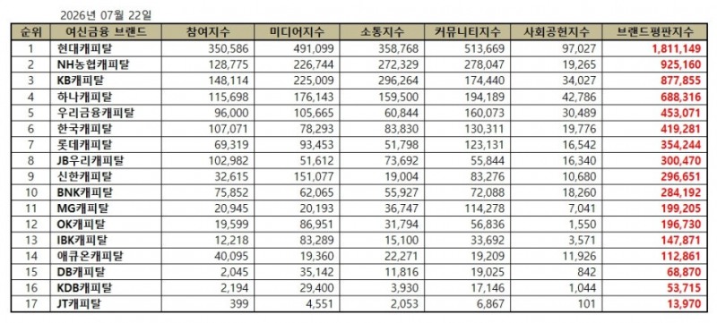 현대캐피탈, 캐피탈 브랜드평판 2026년 7월...1위