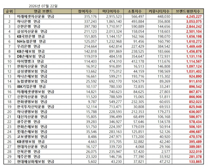 미래에셋자산운용, 연금 브랜드평판 2026년 7월...1위