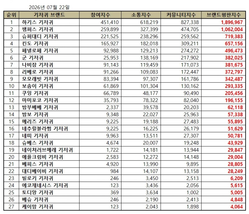 하기스, 기저귀 브랜드평판 2026년 7월...1위