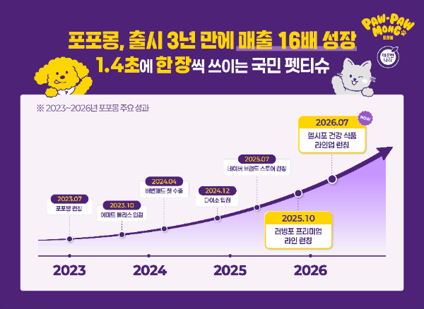 깨끗한나라 포포몽, 출시 3년 만에 매출 16배 성장
