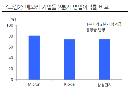 메모리업체들 2분기 영업이익률 비교. 자료=현대차증권