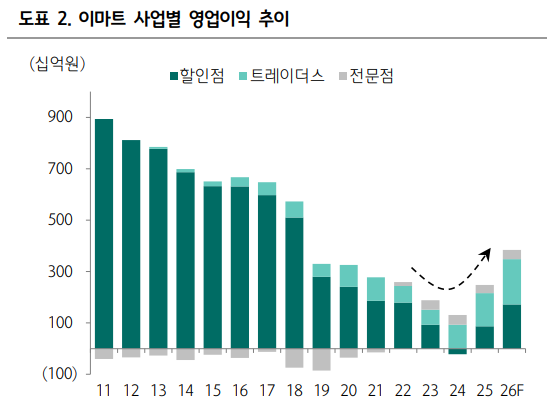 이마트 할인점의 영업이익이 2011년 의무휴업 도입이후 10분의 1 수준까지 급락한 것으로 나타났다. 자료=이마트, 하나증권