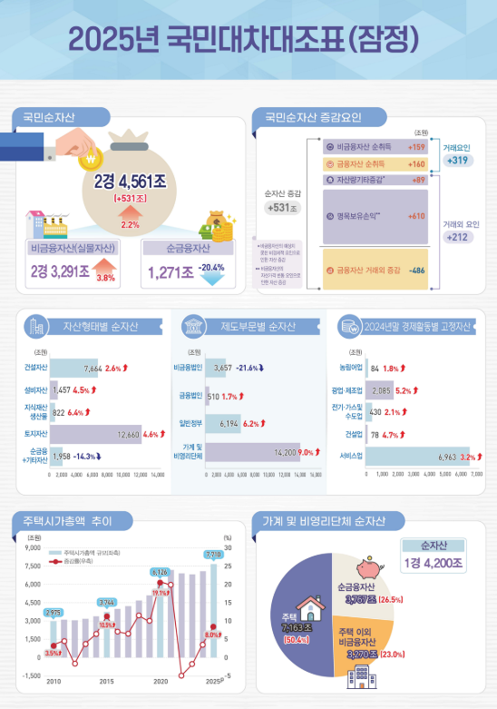 국민순자산 2경4천561조원…증가폭 절반으로 둔화, 순금융자산은 20% 감소 - 한은