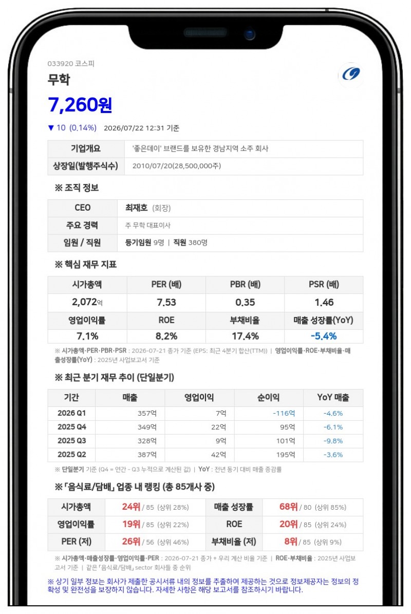무학, 계열사 화이트플러스의 지분 매수로 최대주주 등 지분 61.63% 확대